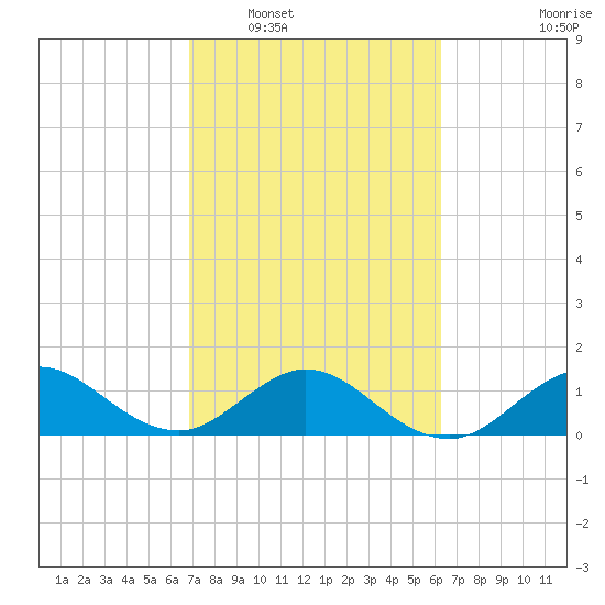Ragged Keys tide chart for Monday, February 17, 2025