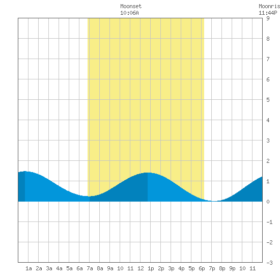 Ragged Keys tide chart for Tuesday, February 18, 2025