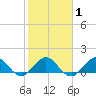 Ragged Keys tide chart for Saturday, February 1, 2025