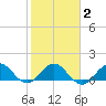 Ragged Keys tide chart for Sunday, February 2, 2025