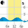 Ragged Keys tide chart for Wednesday, February 5, 2025