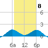 Ragged Keys tide chart for Saturday, February 8, 2025
