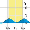 Ragged Keys tide chart for Sunday, February 9, 2025