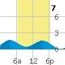 Ragged Keys tide chart for Friday, March 7, 2025
