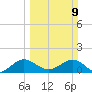 Ragged Keys tide chart for Sunday, March 9, 2025