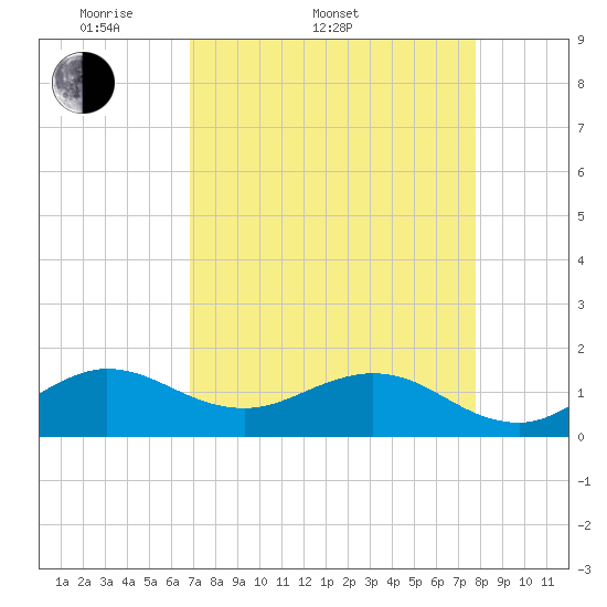 Ragged Keys tide chart for Sunday, April 20, 2025