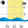 Ragged Keys tide chart for Sunday, April 20, 2025