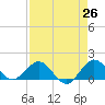 Ragged Keys tide chart for Saturday, April 26, 2025