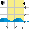 Ragged Keys tide chart for Friday, April 4, 2025