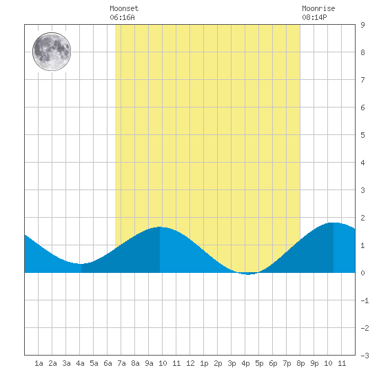 Ragged Keys tide chart for Monday, May 12, 2025