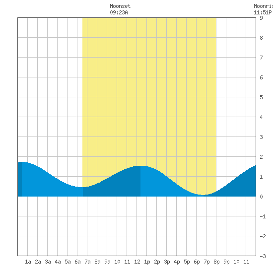Ragged Keys tide chart for Friday, May 16, 2025