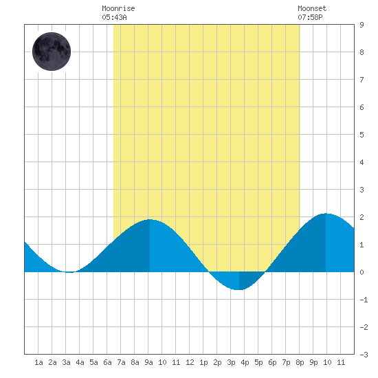 Ragged Keys tide chart for Monday, May 26, 2025