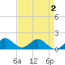 Ragged Keys tide chart for Friday, May 2, 2025