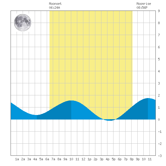 Ragged Keys tide chart for Wednesday, June 11, 2025