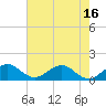 Ragged Keys tide chart for Monday, June 16, 2025