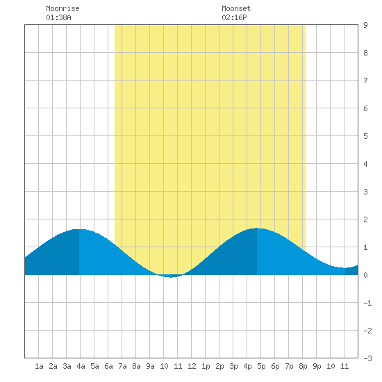 Ragged Keys tide chart for Thursday, June 19, 2025