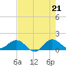Ragged Keys tide chart for Saturday, June 21, 2025