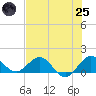 Ragged Keys tide chart for Wednesday, June 25, 2025