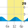 Ragged Keys tide chart for Sunday, June 29, 2025