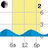 Ragged Keys tide chart for Monday, June 2, 2025