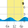 Ragged Keys tide chart for Monday, June 9, 2025
