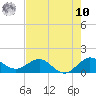 Ragged Keys tide chart for Thursday, July 10, 2025