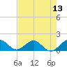 Ragged Keys tide chart for Sunday, July 13, 2025