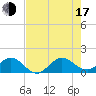 Ragged Keys tide chart for Thursday, July 17, 2025