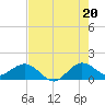 Ragged Keys tide chart for Sunday, July 20, 2025
