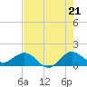 Ragged Keys tide chart for Monday, July 21, 2025