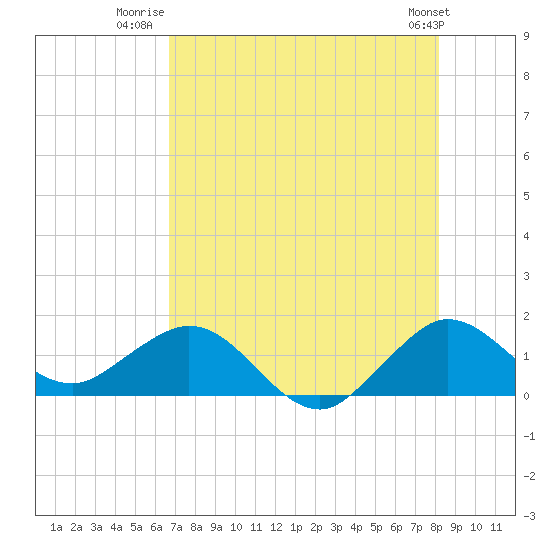 Ragged Keys tide chart for Tuesday, July 22, 2025