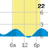 Ragged Keys tide chart for Tuesday, July 22, 2025