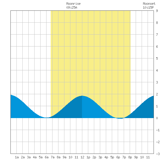 Ragged Keys tide chart for Sunday, July 27, 2025