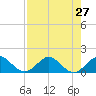 Ragged Keys tide chart for Sunday, July 27, 2025