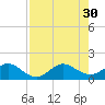 Ragged Keys tide chart for Wednesday, July 30, 2025