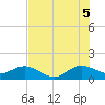 Ragged Keys tide chart for Saturday, July 5, 2025