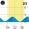 Ragged Keys tide chart for Saturday, August 23, 2025