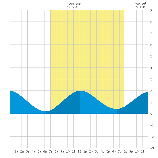 Ragged Keys tide chart for Tuesday, August 26, 2025