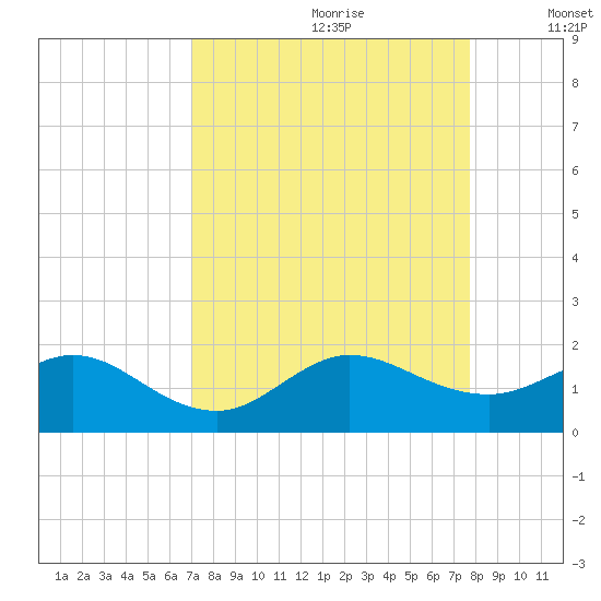 Ragged Keys tide chart for Friday, August 29, 2025