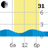 Ragged Keys tide chart for Sunday, August 31, 2025