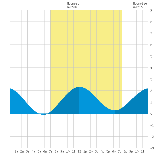 Ragged Keys tide chart for Wednesday, September 10, 2025
