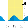Ragged Keys tide chart for Wednesday, September 10, 2025