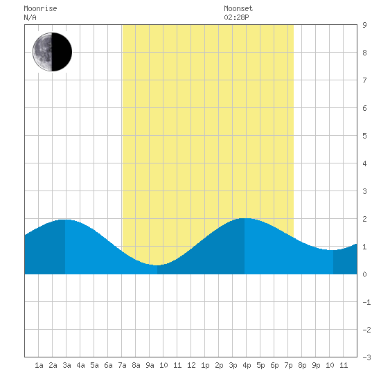 Ragged Keys tide chart for Sunday, September 14, 2025