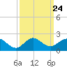Ragged Keys tide chart for Wednesday, September 24, 2025