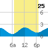Ragged Keys tide chart for Thursday, September 25, 2025