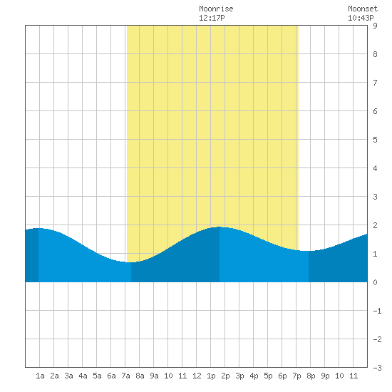 Ragged Keys tide chart for Saturday, September 27, 2025