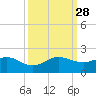 Ragged Keys tide chart for Sunday, September 28, 2025
