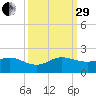 Ragged Keys tide chart for Monday, September 29, 2025