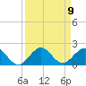 Ragged Keys tide chart for Tuesday, September 9, 2025