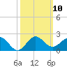 Ragged Keys tide chart for Friday, October 10, 2025